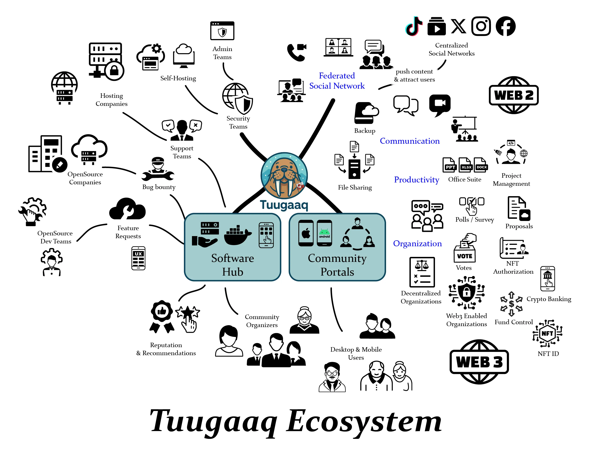 Tuugaaq Ecosystem