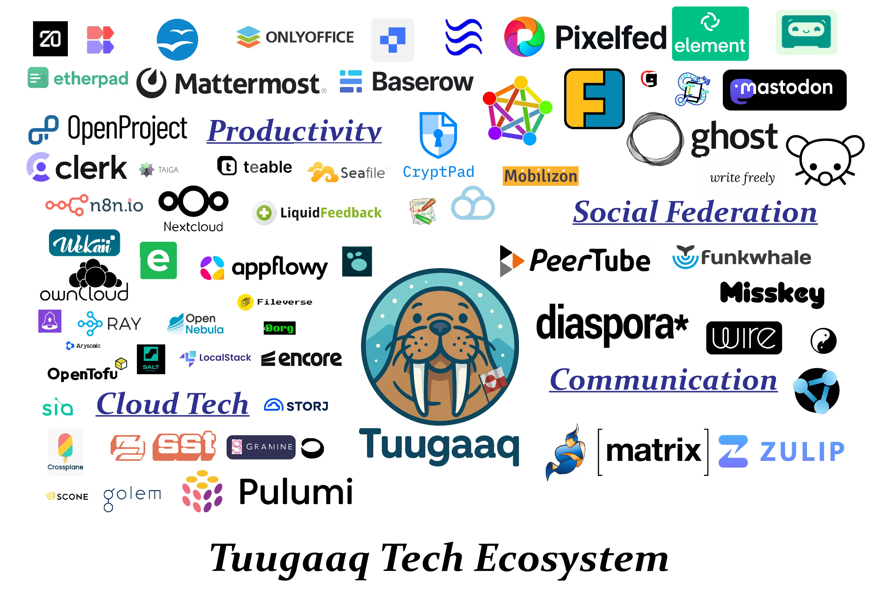 Tuugaaq Tech Ecosystem
